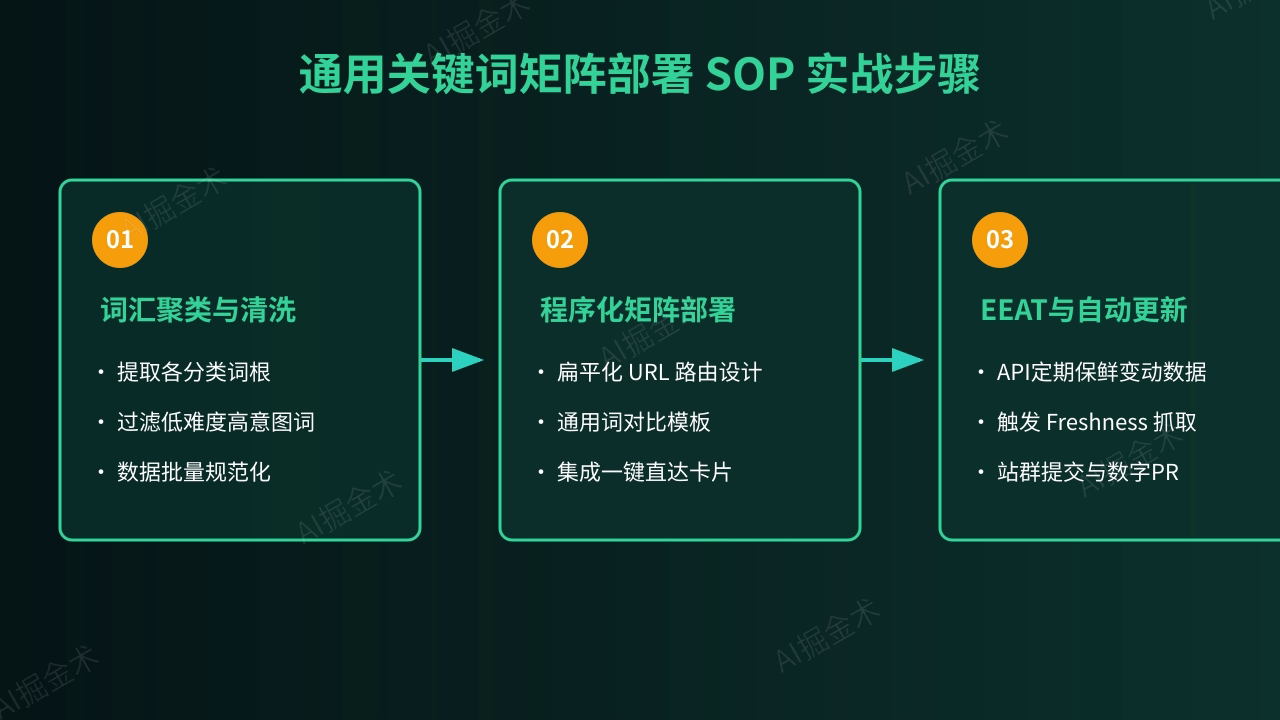 实战指南：部署通用关键词矩阵的SOP