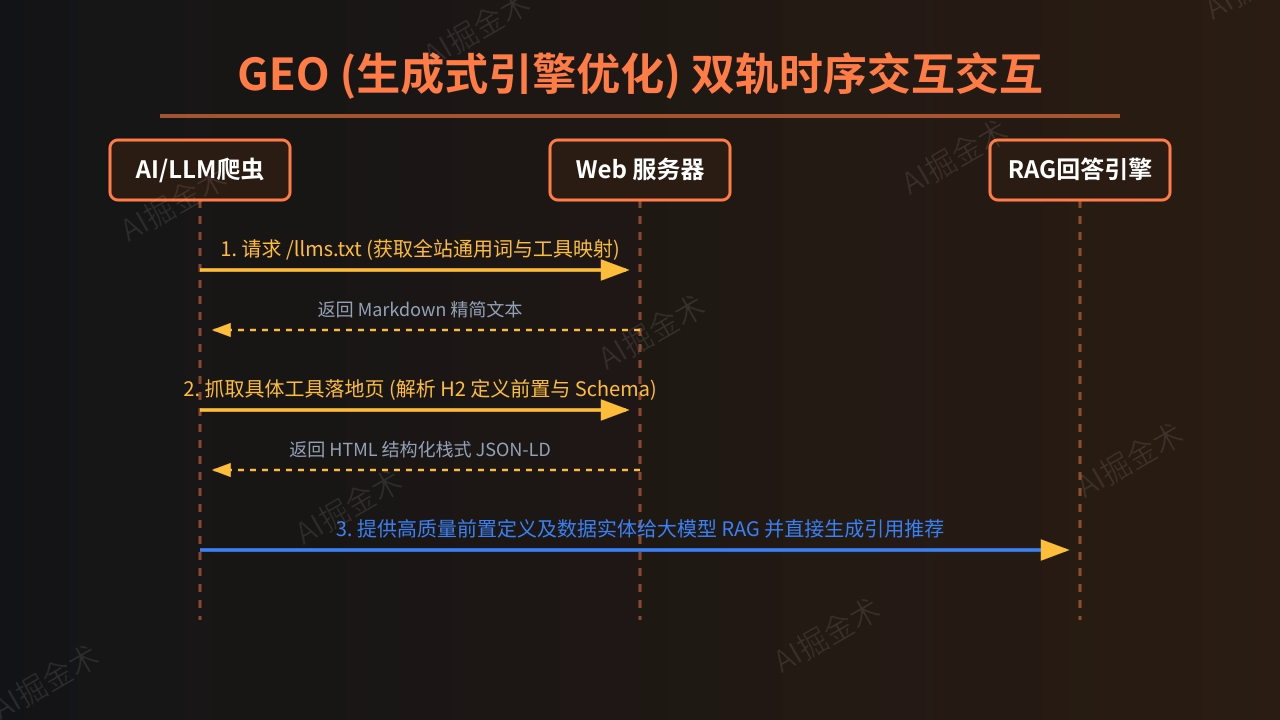 双轨优化：定义前置与llms.txt协议