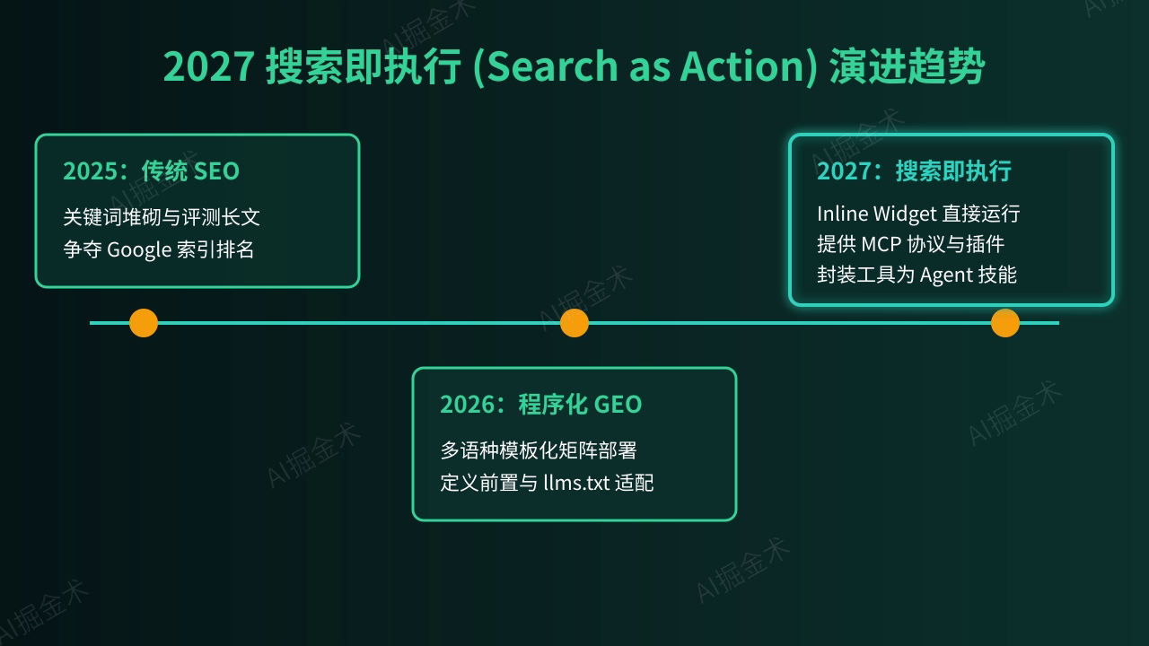 2027前瞻：从落地页到Inline Widget的搜索即执行