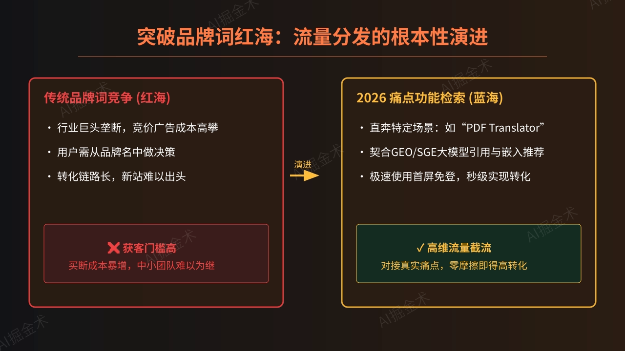 核心痛点与流量演进