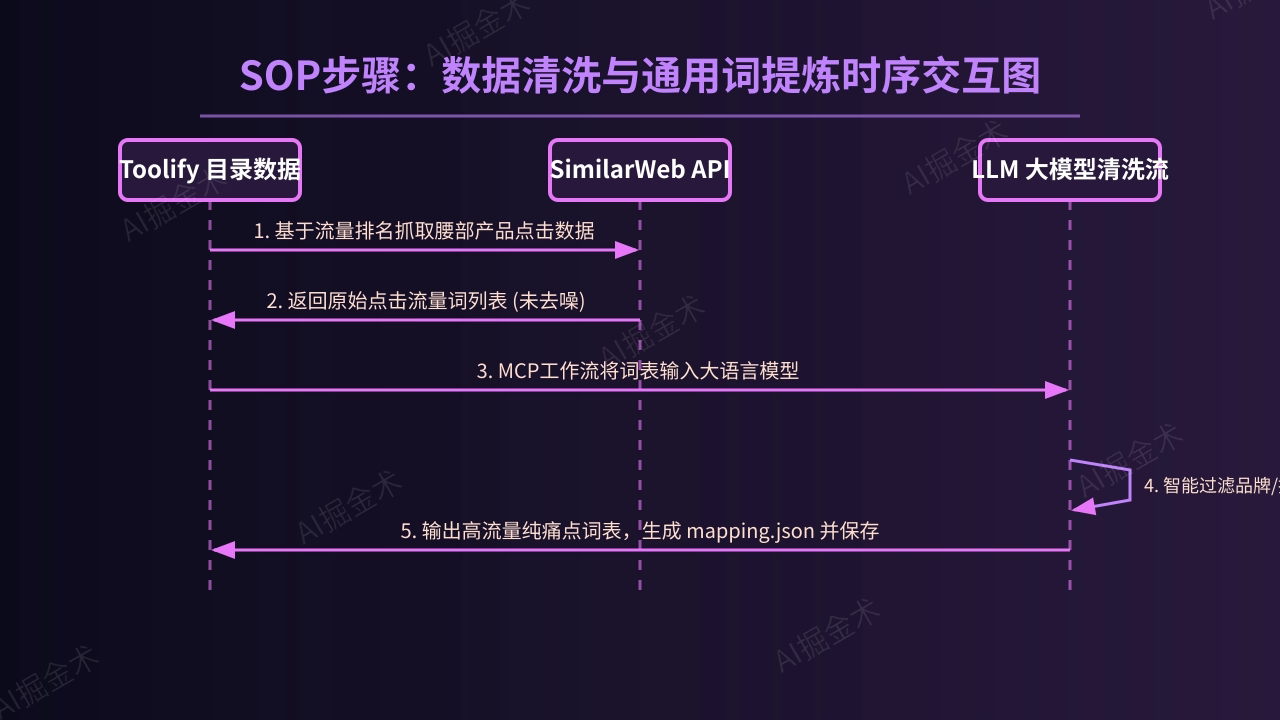 SOP步骤：数据清洗与剥离