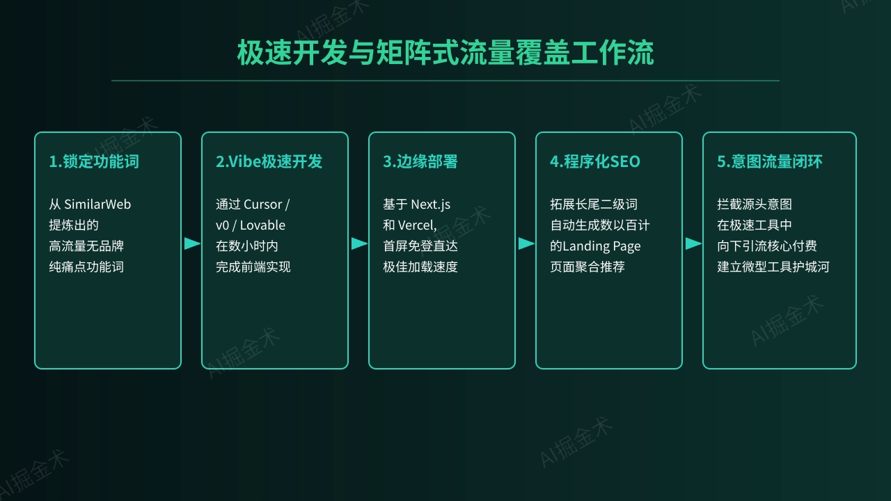 极速开发与矩阵覆盖
