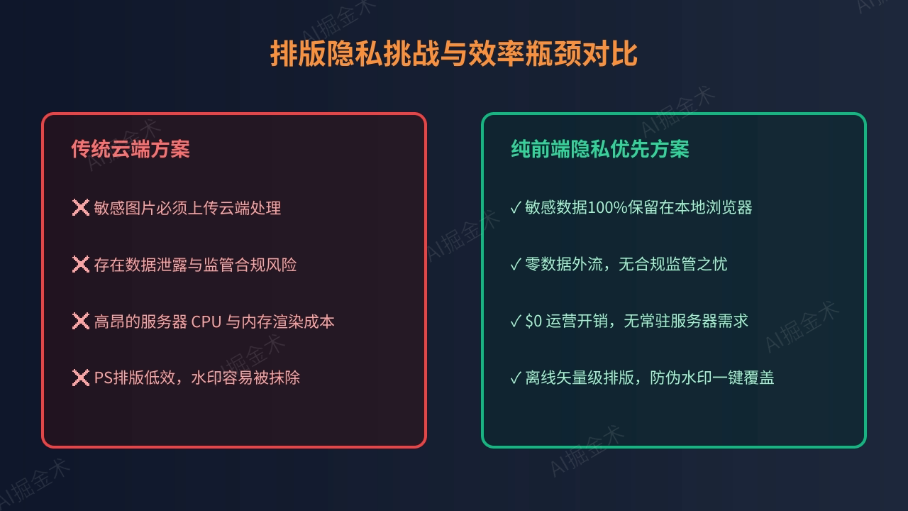 传统排版的隐私风险与效率瓶颈