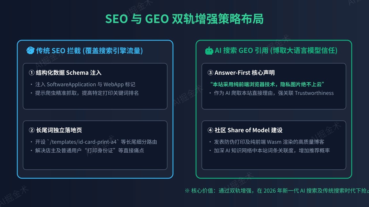 AI 搜索引擎时代的长尾拦截与 GEO 策略
