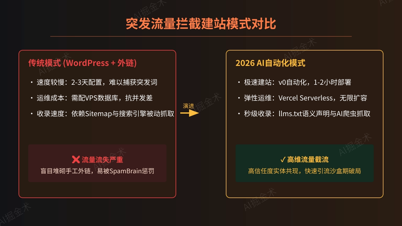 突发流量与建站痛点