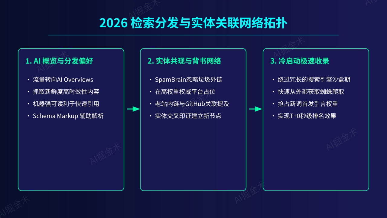 双轨检索与实体权重