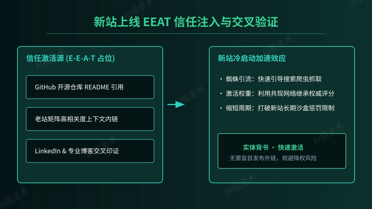 实体外链与EEAT构建