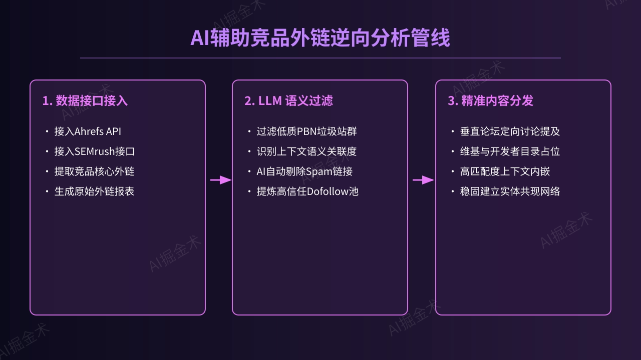 AI外链逆向工程