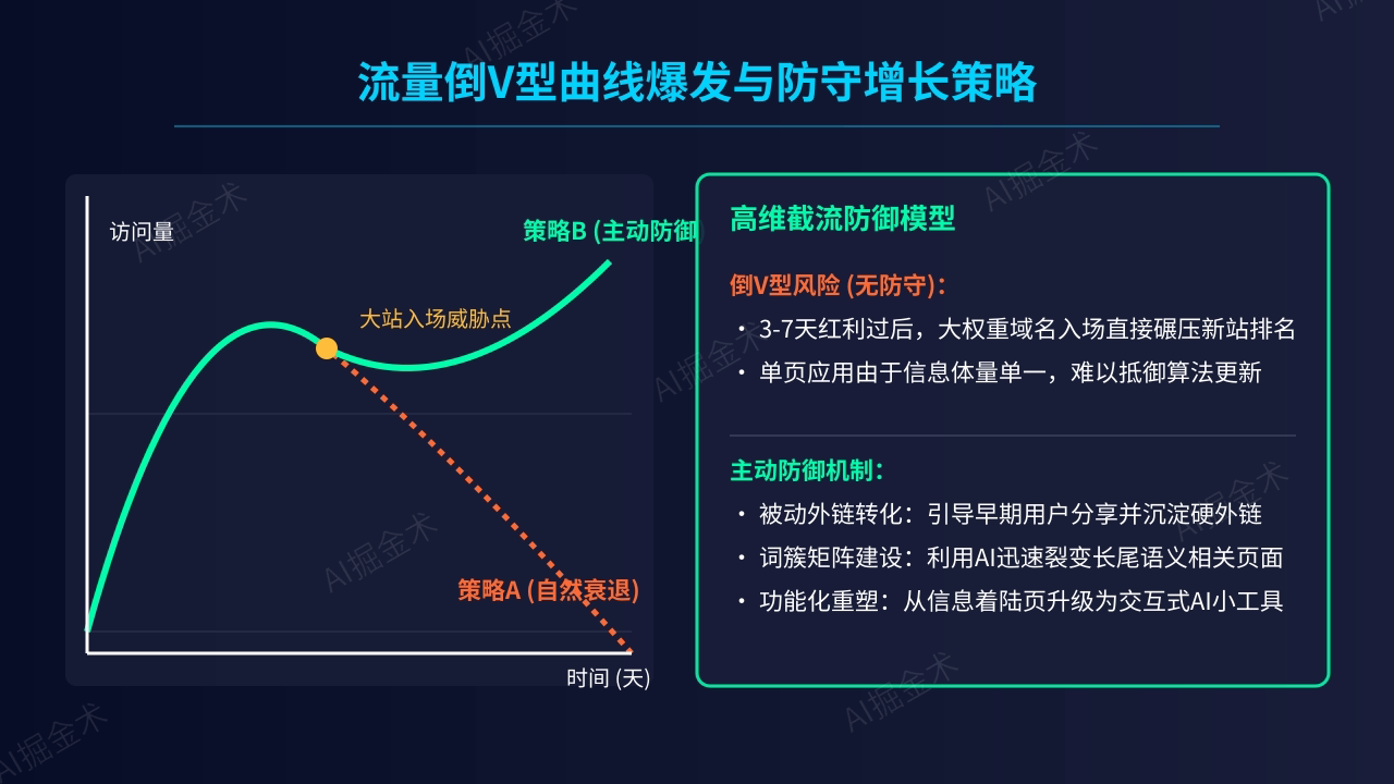 新词建站的流量衰减与防护