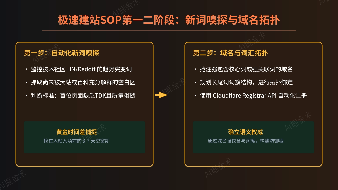 SOP第一步与第二步:嗅探与域名