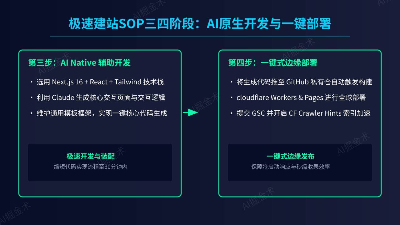 SOP第三步与第四步:开发与部署