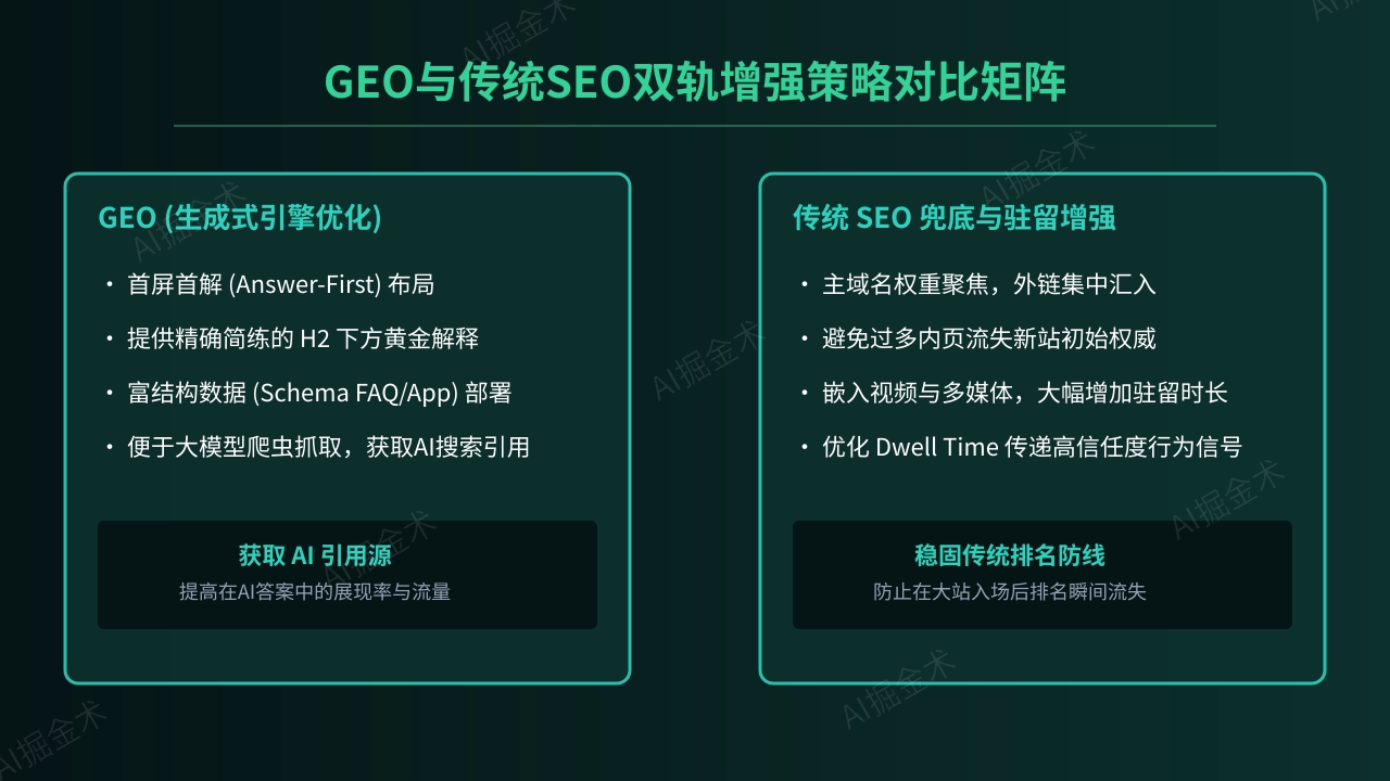 SEO与GEO双轨增强策略