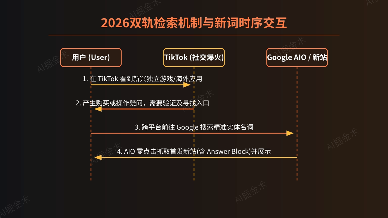 双轨检索下的新词截流原理