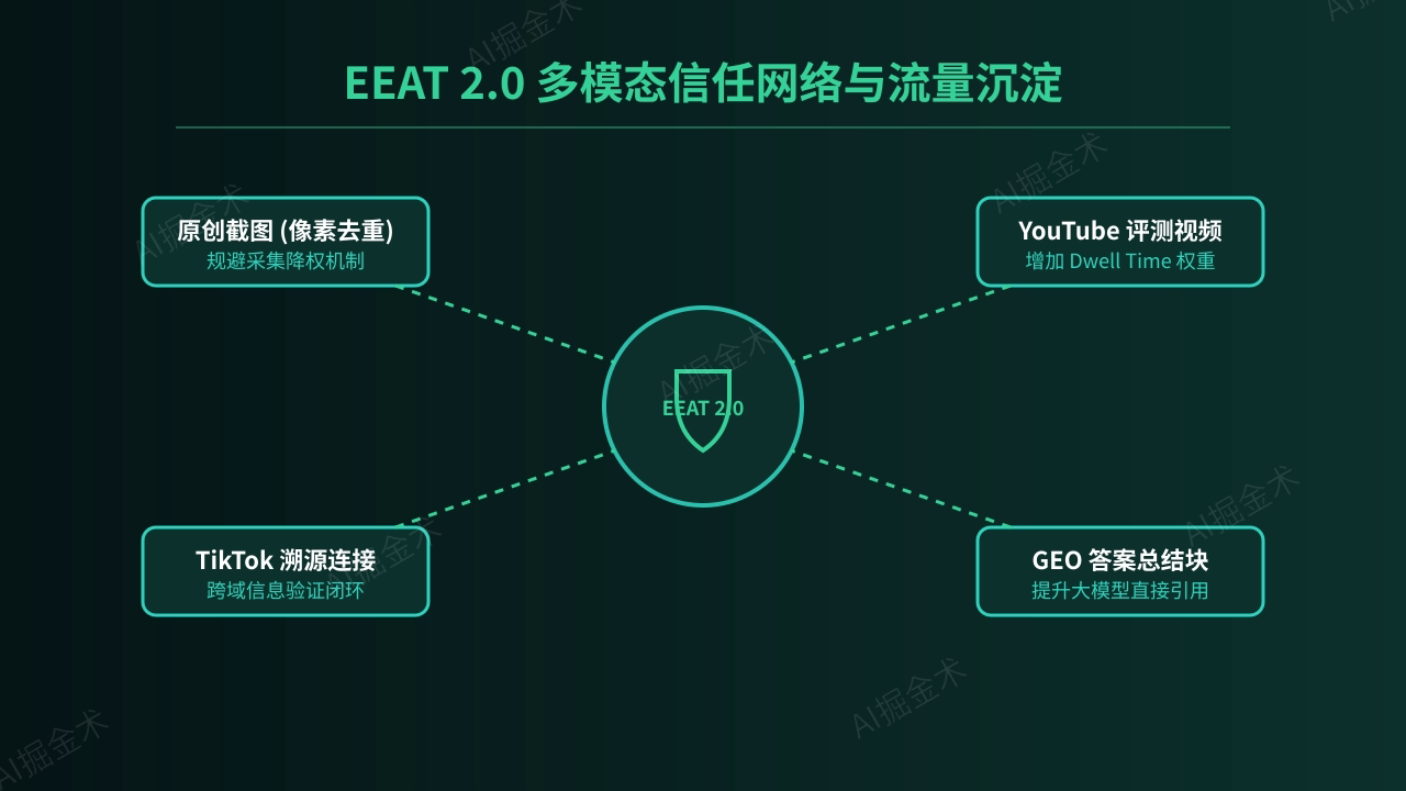 EEAT 2.0与多模态权重法则