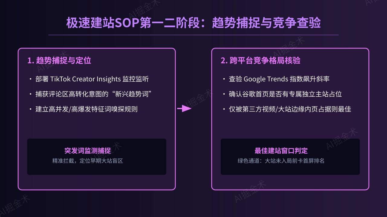 趋势捕捉与竞争查验