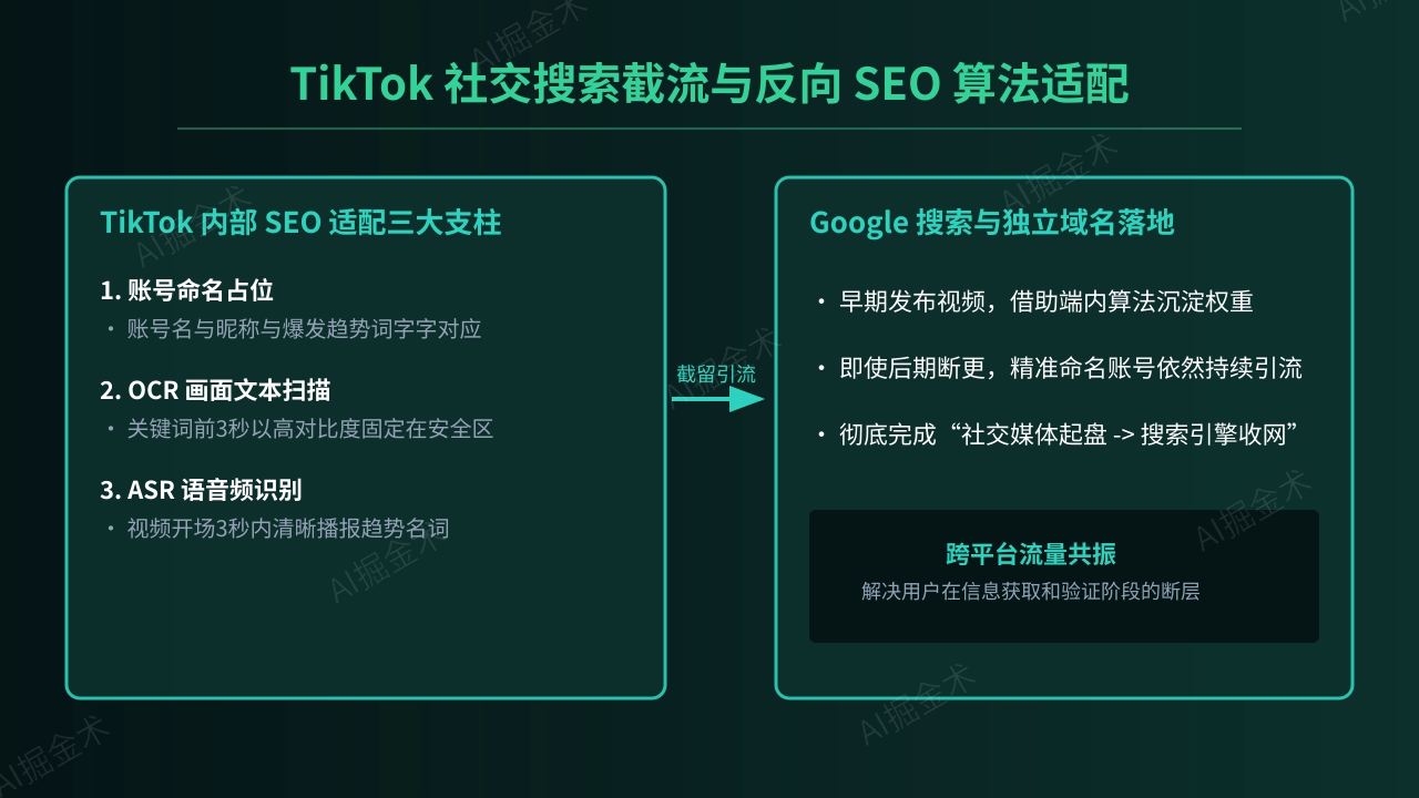 TikTok反向SEO占位引流