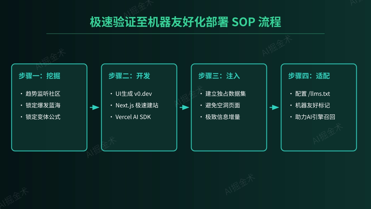 004_sop_process