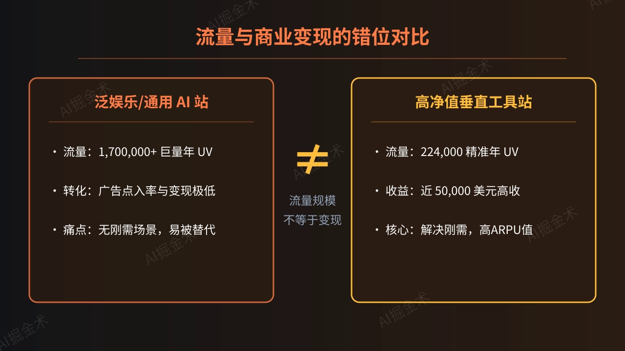 流量与收入的错位