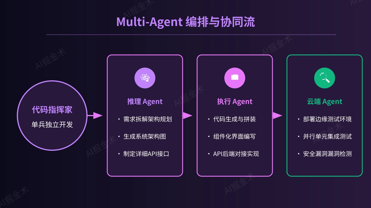 Multi-Agent 编排新范式