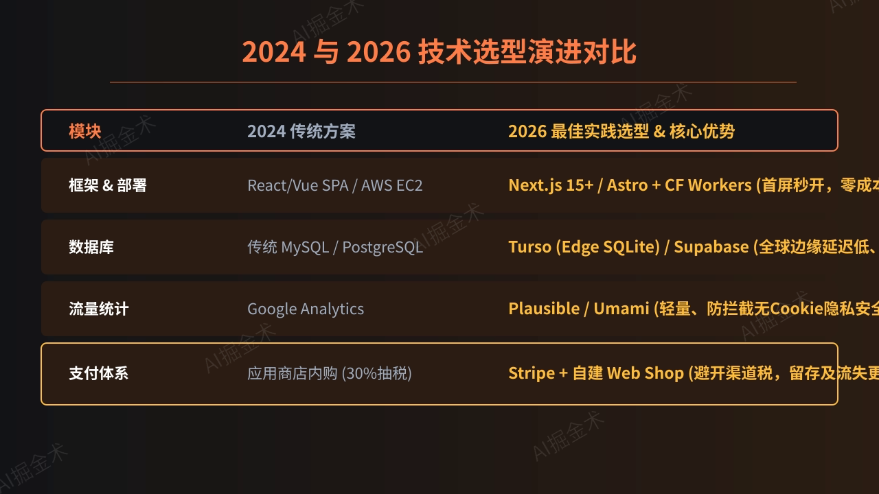 2026技术选型对比