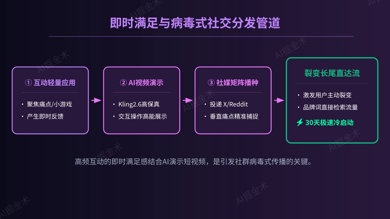 高频互动应用的病毒式分发