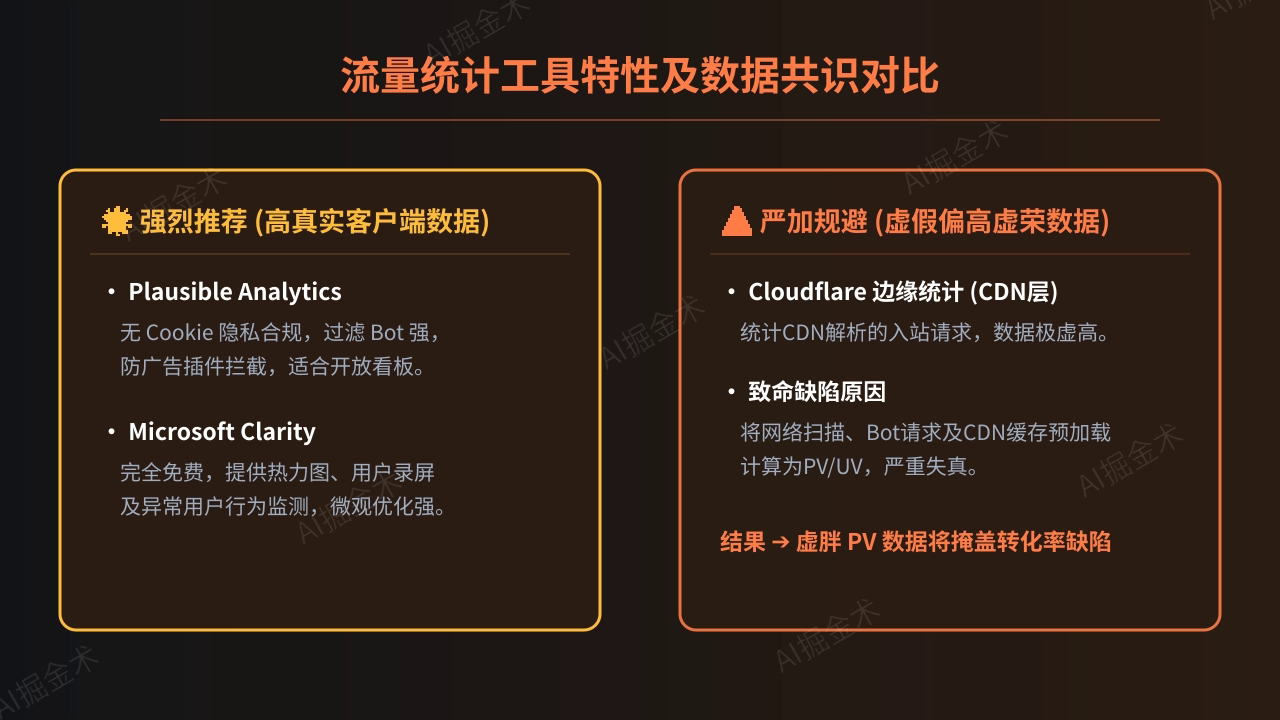 流量工具选择与数据真伪共识