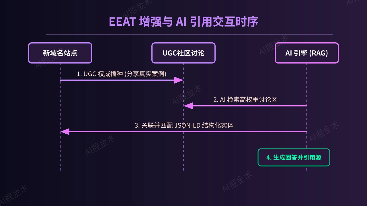 EEAT 与实体关联双轨增强