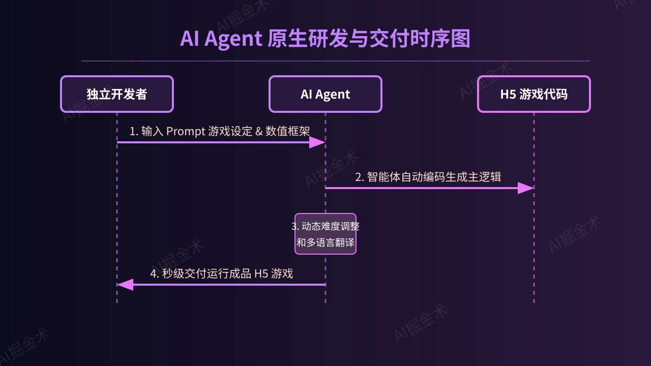 生产力革命:AI Agent