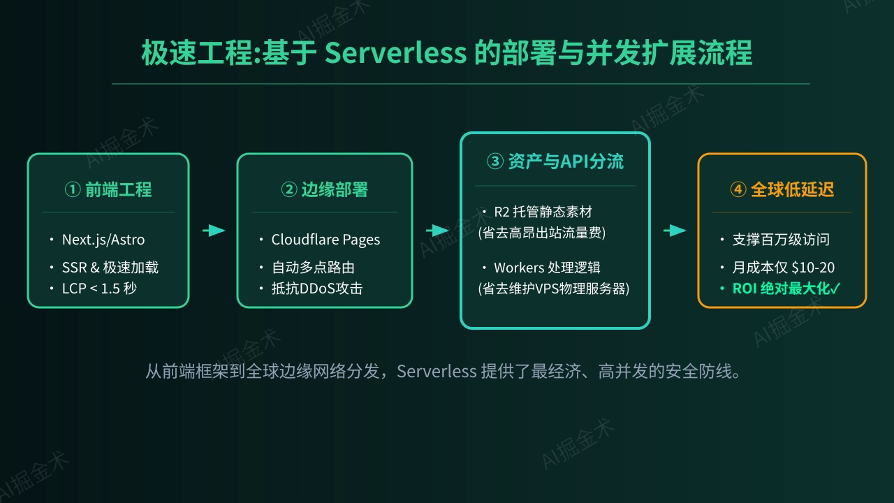 极速工程:Serverless部署