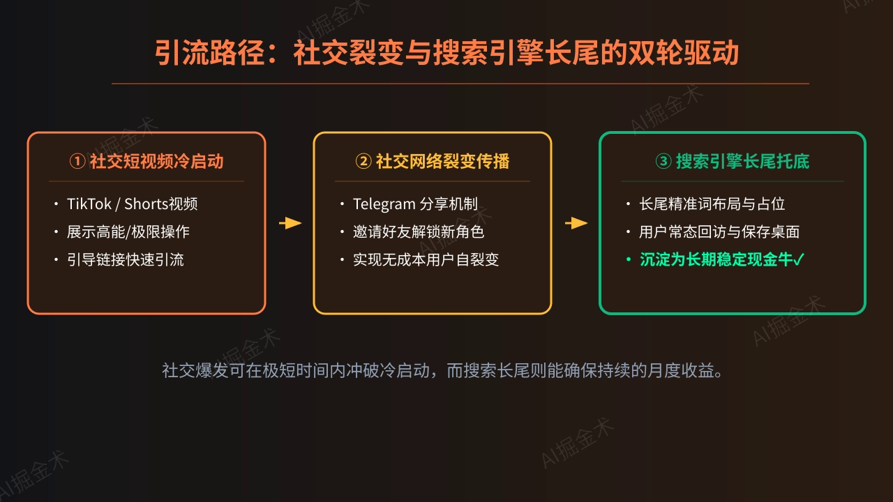 混合引流:社交与搜索双轮
