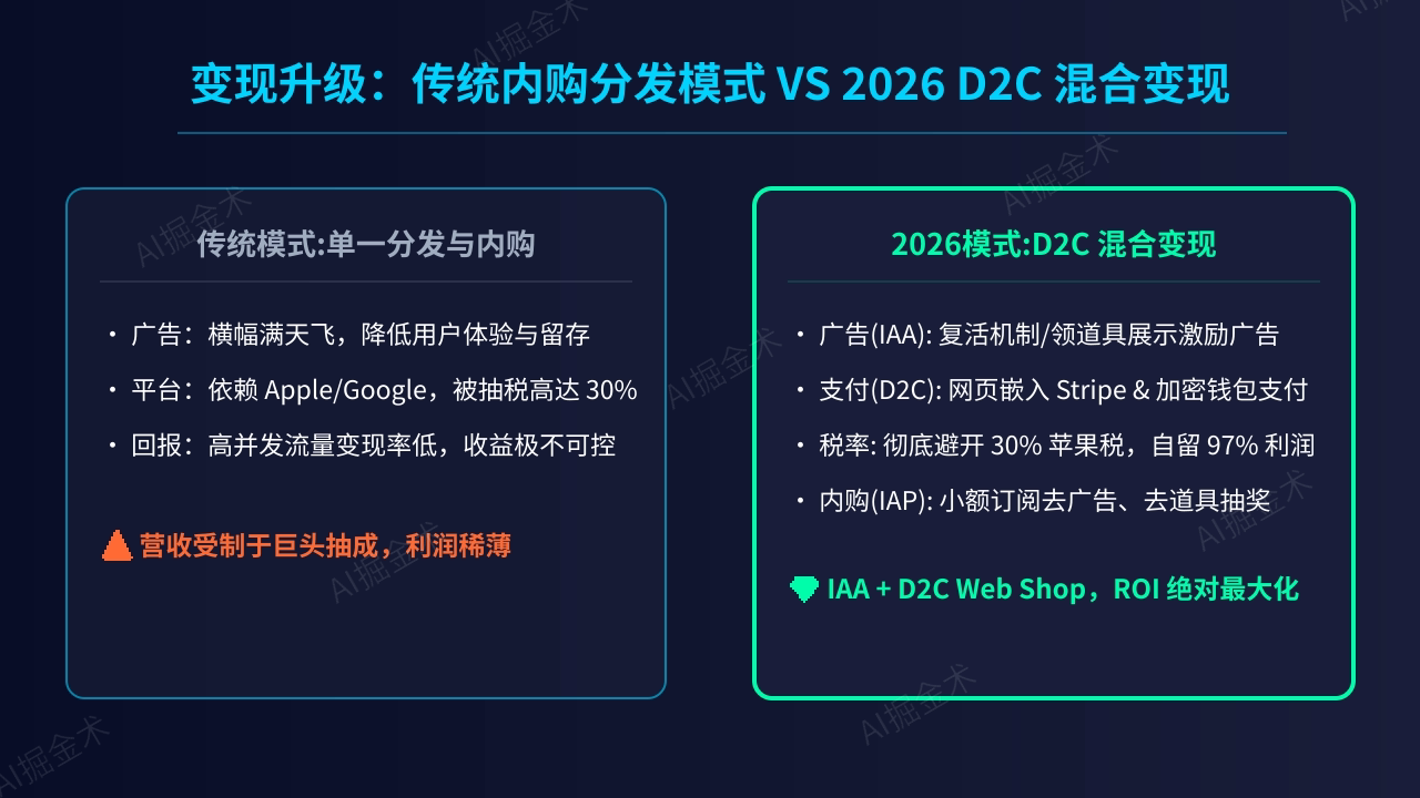 变现升级:混合变现与D2C支付