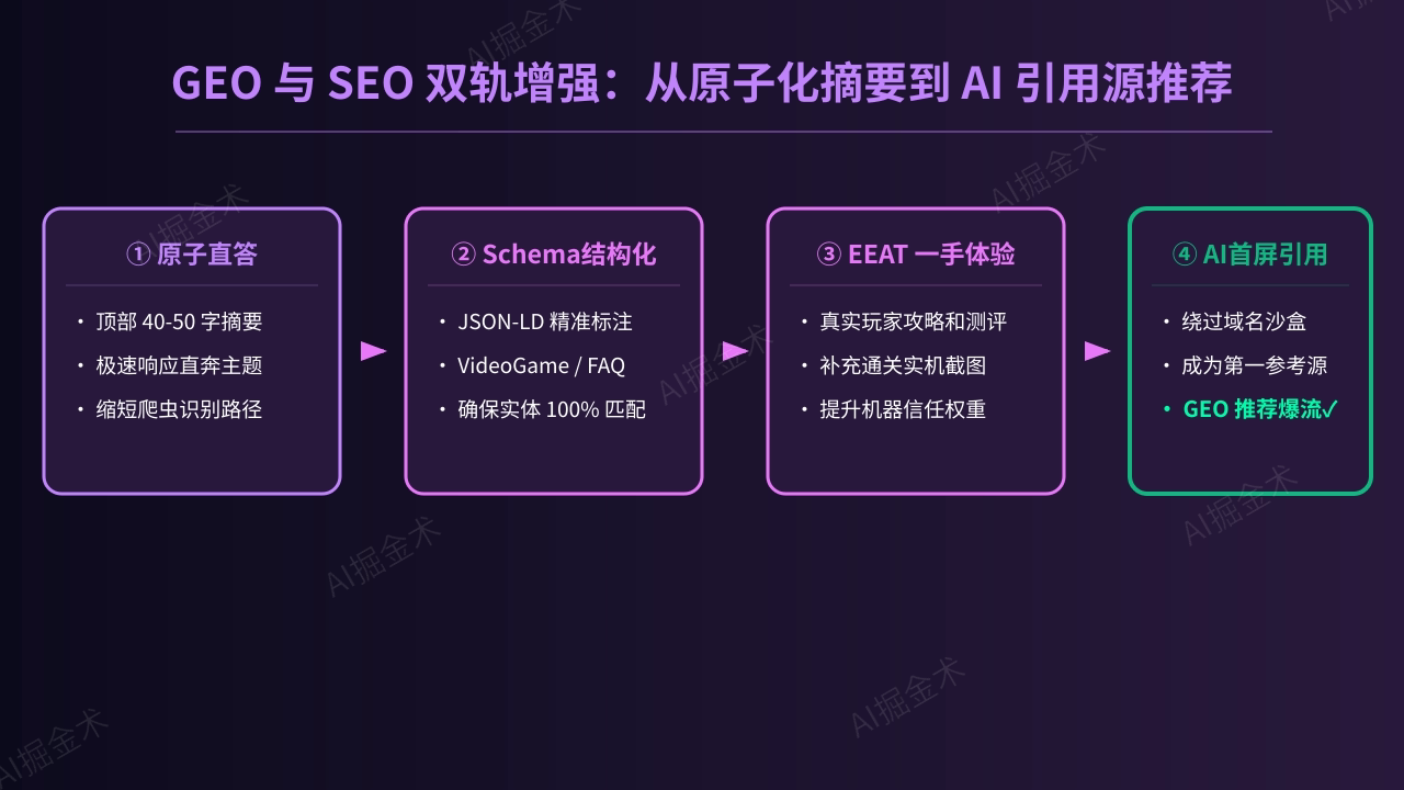 GEO与SEO双轨增强