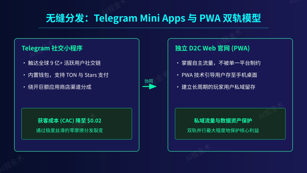 零摩擦分发与TMA红利