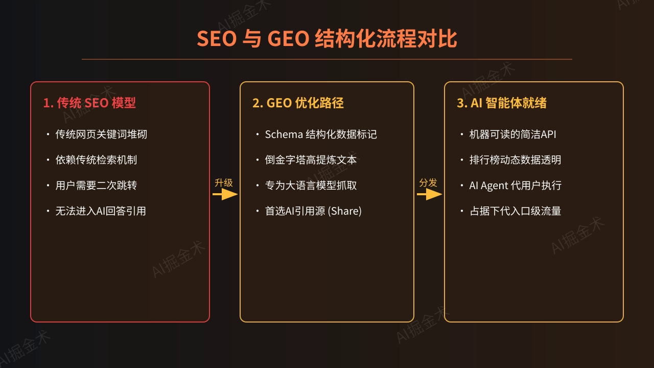 SEO与GEO双轨增强