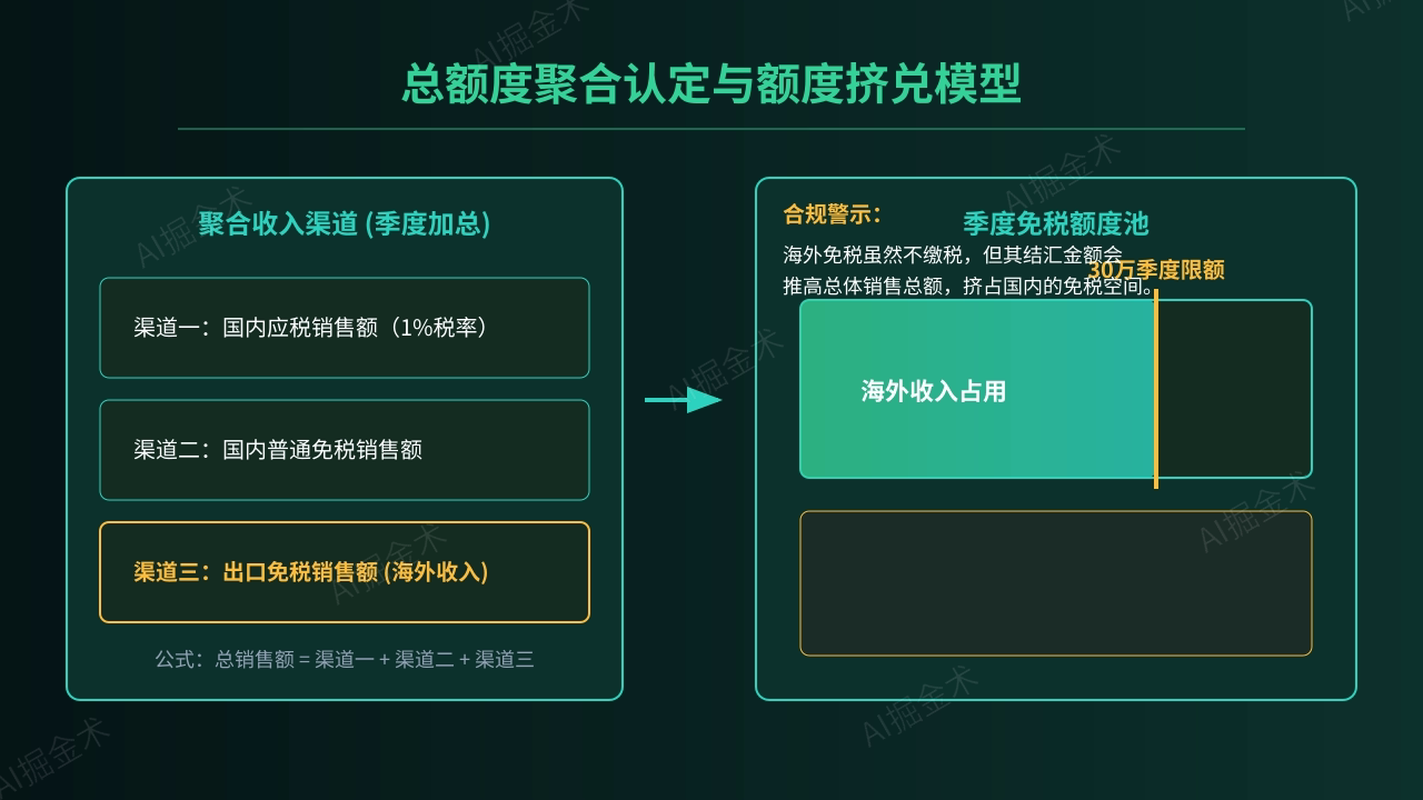 总额度聚合认定原理