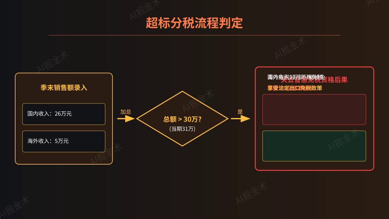 丧失免税资格的判定