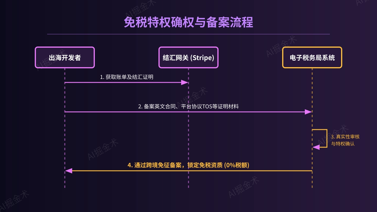 海外收入合同确权与备案