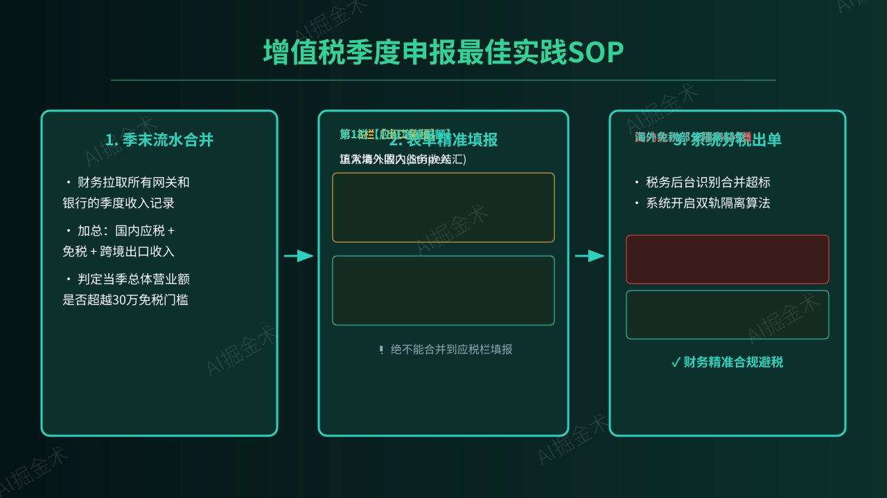 季度盘点与电子申报实操