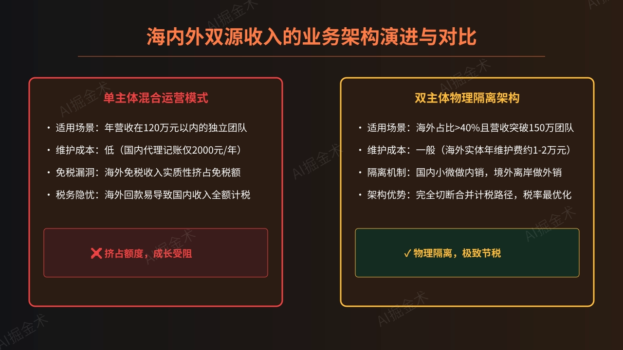 业务架构选型:单主体 vs 双主体