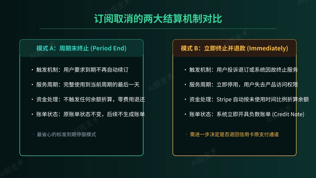 订阅取消的两种核心模式