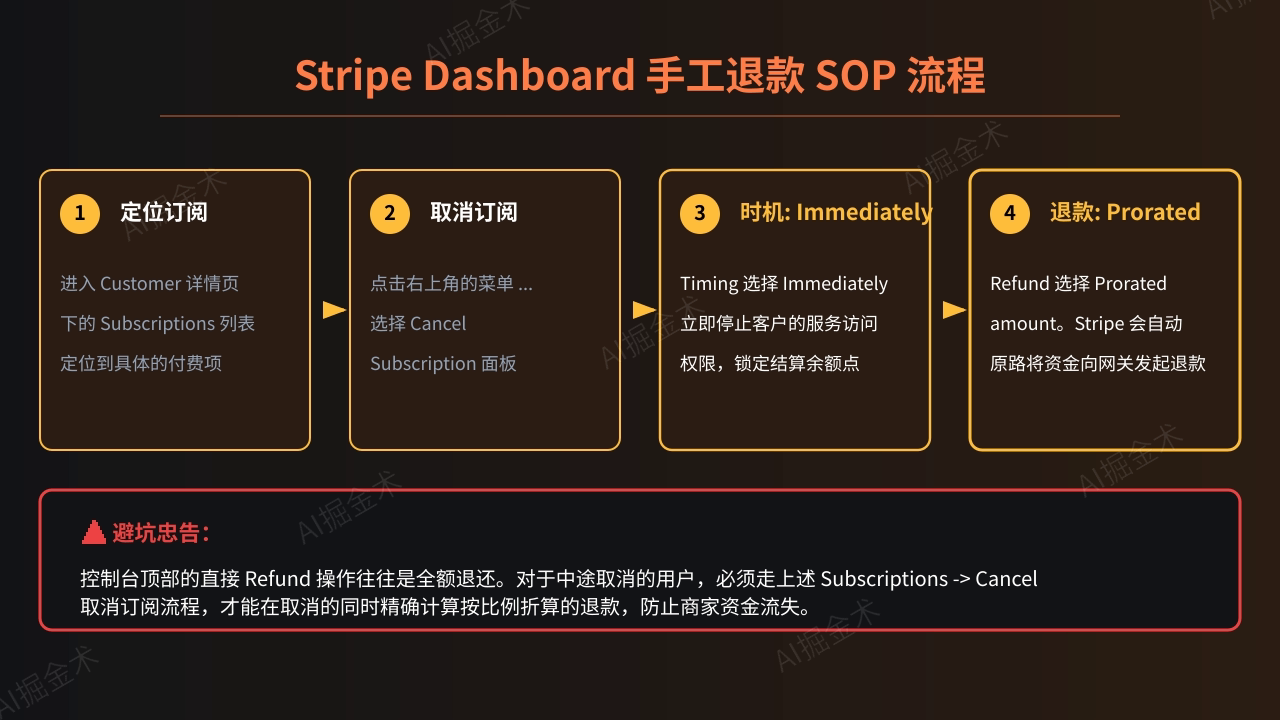 Dashboard 无代码运营方案