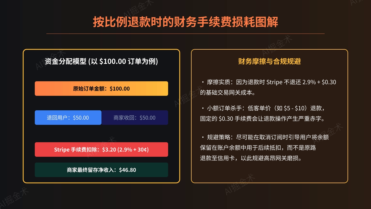 退款摩擦与手续费损耗