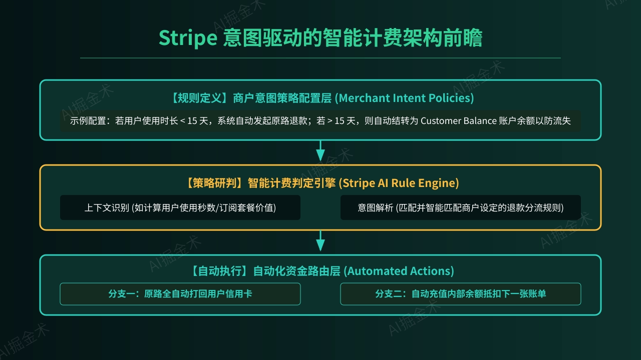 意图驱动的智能计费前瞻