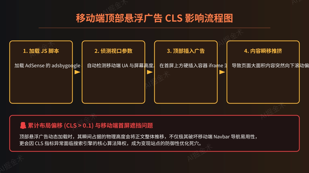 顶部广告的CLS危害与渲染机制
