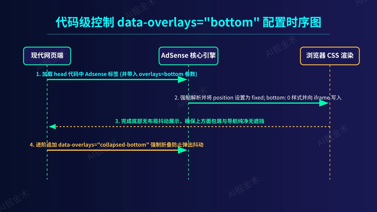 代码级精准控制