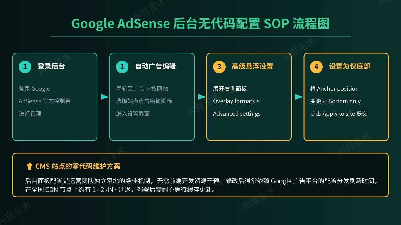 控制台全局无代码配置