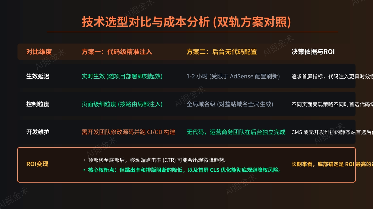 两种配置方案的对比