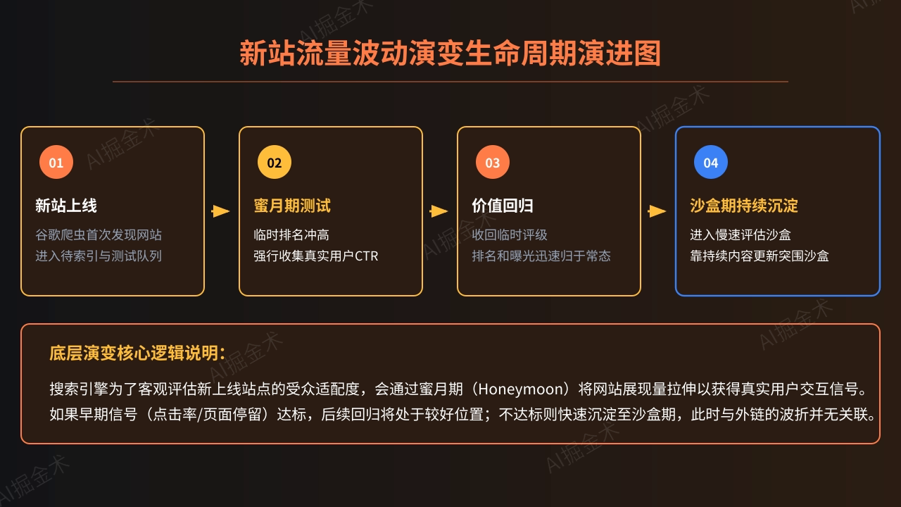蜜月期测试与沙盒效应