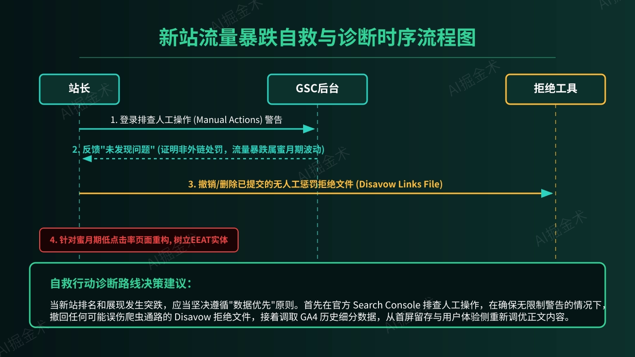 诊断与自救实战SOP