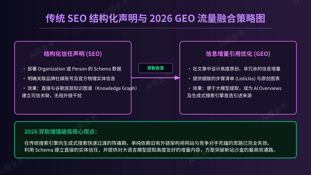 SEO与GEO双轨增强策略